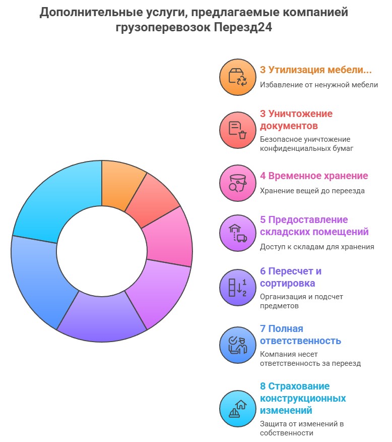 Инфографика - дополнительные услуги компании Переезд24